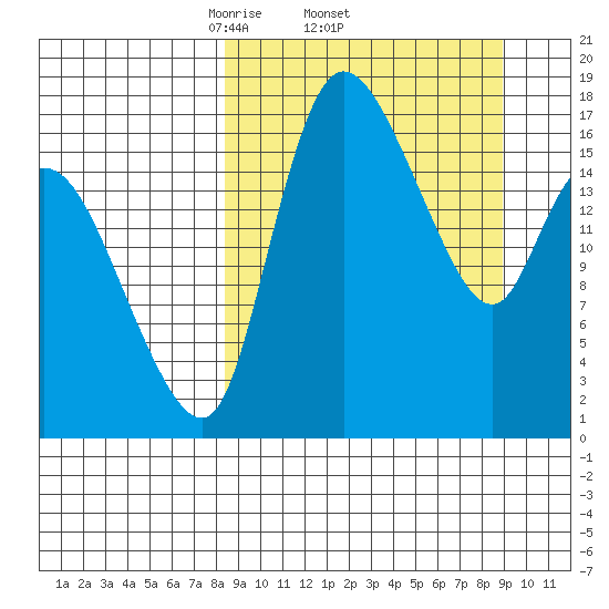 Snag Point tide chart for Sunday, March 23, 2025