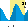 Snag Point tide chart for Sunday, March 23, 2025