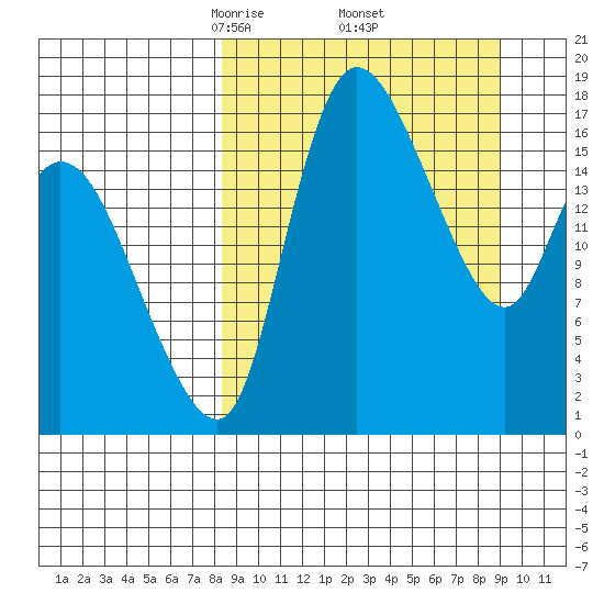 Snag Point tide chart for Monday, March 24, 2025