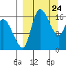 Snag Point tide chart for Monday, March 24, 2025