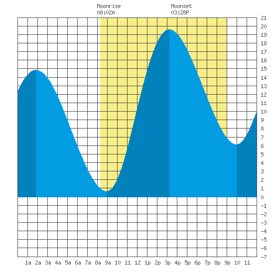 Snag Point tide chart for Tuesday, March 25, 2025
