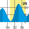 Snag Point tide chart for Tuesday, March 25, 2025