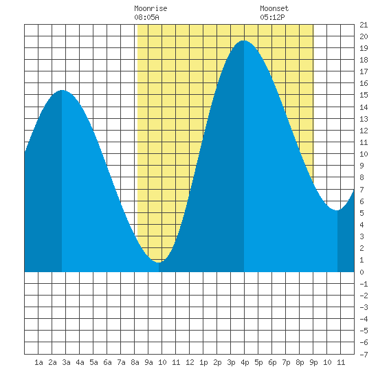 Snag Point tide chart for Wednesday, March 26, 2025