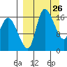 Snag Point tide chart for Wednesday, March 26, 2025
