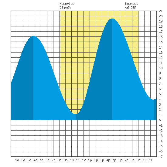 Snag Point tide chart for Thursday, March 27, 2025
