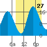 Snag Point tide chart for Thursday, March 27, 2025