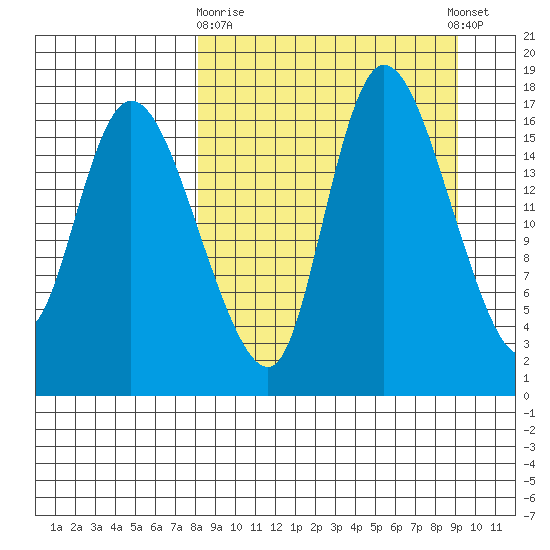 Snag Point tide chart for Friday, March 28, 2025