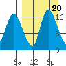Snag Point tide chart for Friday, March 28, 2025