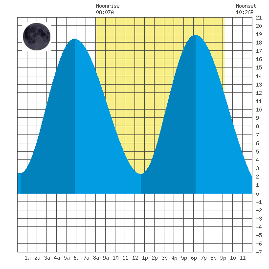 Snag Point tide chart for Saturday, March 29, 2025