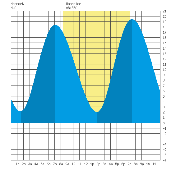Snag Point tide chart for Sunday, March 2, 2025