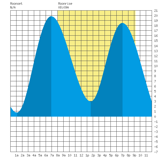 Snag Point tide chart for Sunday, March 30, 2025