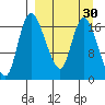 Snag Point tide chart for Sunday, March 30, 2025