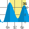 Snag Point tide chart for Monday, March 31, 2025