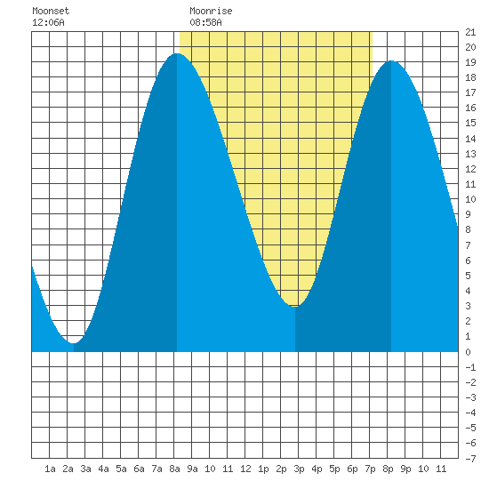 Snag Point tide chart for Monday, March 3, 2025