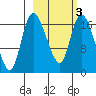Snag Point tide chart for Monday, March 3, 2025