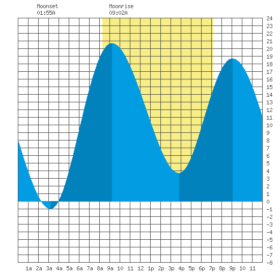 Snag Point tide chart for Tuesday, March 4, 2025