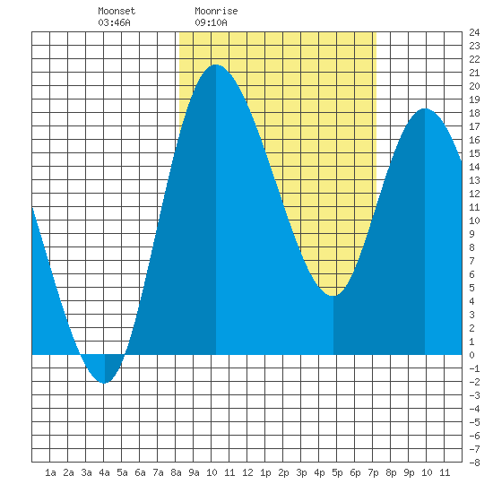 Snag Point tide chart for Wednesday, March 5, 2025