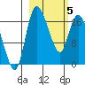 Snag Point tide chart for Wednesday, March 5, 2025