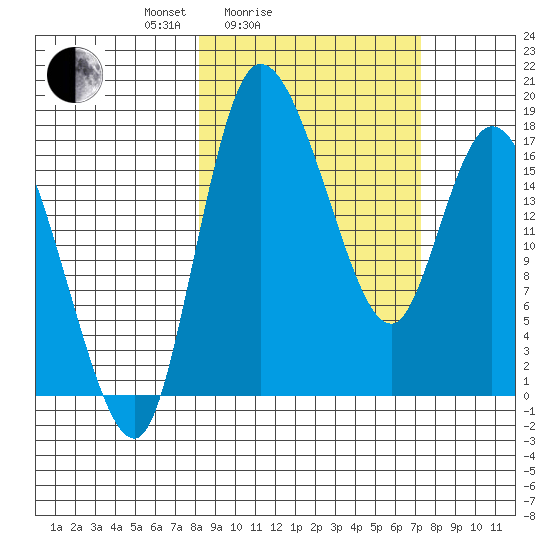 Snag Point tide chart for Thursday, March 6, 2025