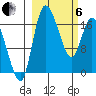 Snag Point tide chart for Thursday, March 6, 2025