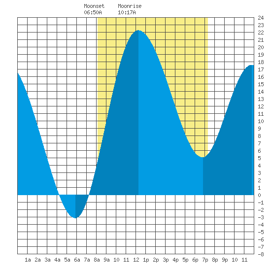 Snag Point tide chart for Friday, March 7, 2025
