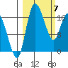 Snag Point tide chart for Friday, March 7, 2025