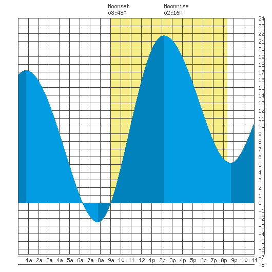 Snag Point tide chart for Sunday, March 9, 2025