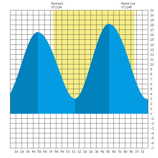 Snag Point tide chart for Thursday, April 10, 2025