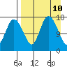Snag Point tide chart for Thursday, April 10, 2025