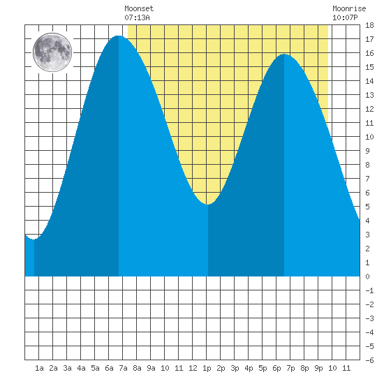 Snag Point tide chart for Saturday, April 12, 2025