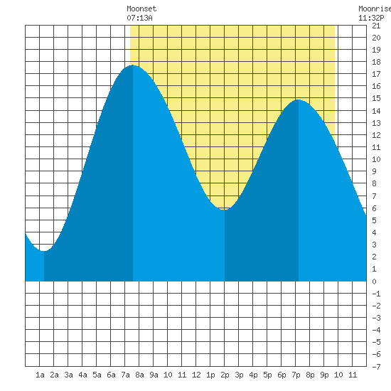Snag Point tide chart for Sunday, April 13, 2025