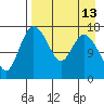 Snag Point tide chart for Sunday, April 13, 2025