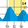 Snag Point tide chart for Monday, April 14, 2025