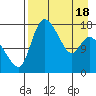 Snag Point tide chart for Friday, April 18, 2025