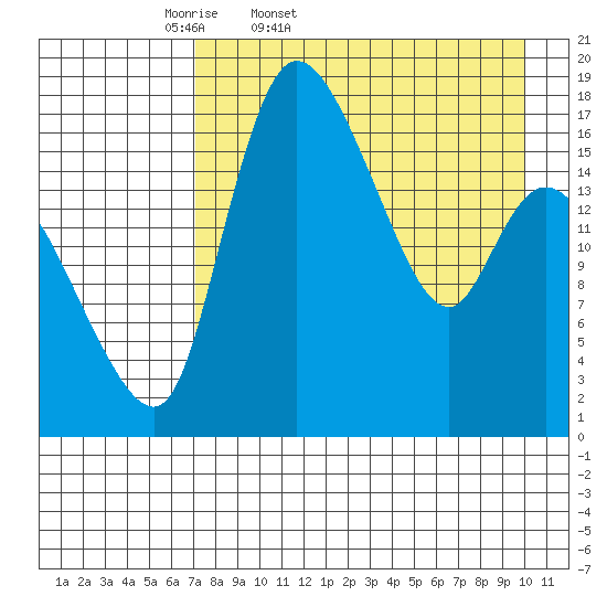 Snag Point tide chart for Saturday, April 19, 2025