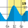 Snag Point tide chart for Saturday, April 19, 2025