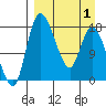 Snag Point tide chart for Tuesday, April 1, 2025