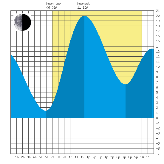 Snag Point tide chart for Sunday, April 20, 2025