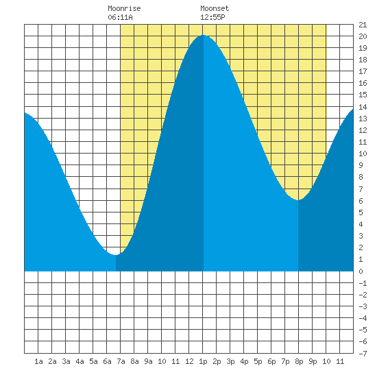 Snag Point tide chart for Monday, April 21, 2025