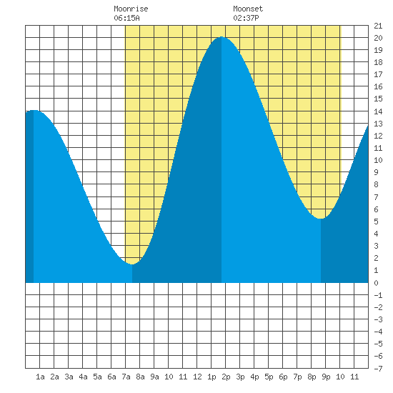 Snag Point tide chart for Tuesday, April 22, 2025