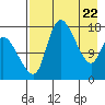 Snag Point tide chart for Tuesday, April 22, 2025