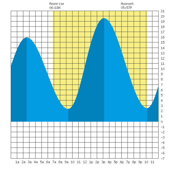 Snag Point tide chart for Thursday, April 24, 2025