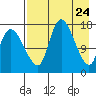 Snag Point tide chart for Thursday, April 24, 2025