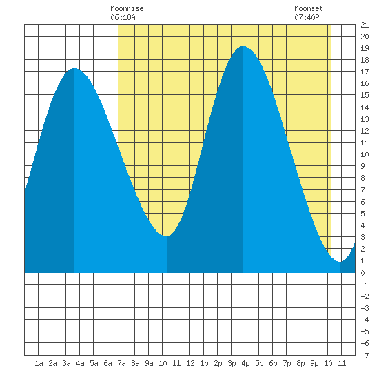 Snag Point tide chart for Friday, April 25, 2025
