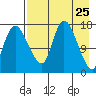 Snag Point tide chart for Friday, April 25, 2025