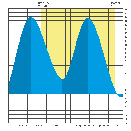 Snag Point tide chart for Saturday, April 26, 2025