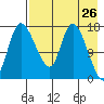 Snag Point tide chart for Saturday, April 26, 2025