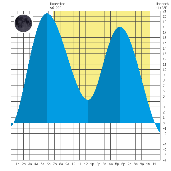 Snag Point tide chart for Sunday, April 27, 2025