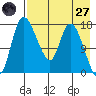 Snag Point tide chart for Sunday, April 27, 2025