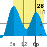 Snag Point tide chart for Monday, April 28, 2025